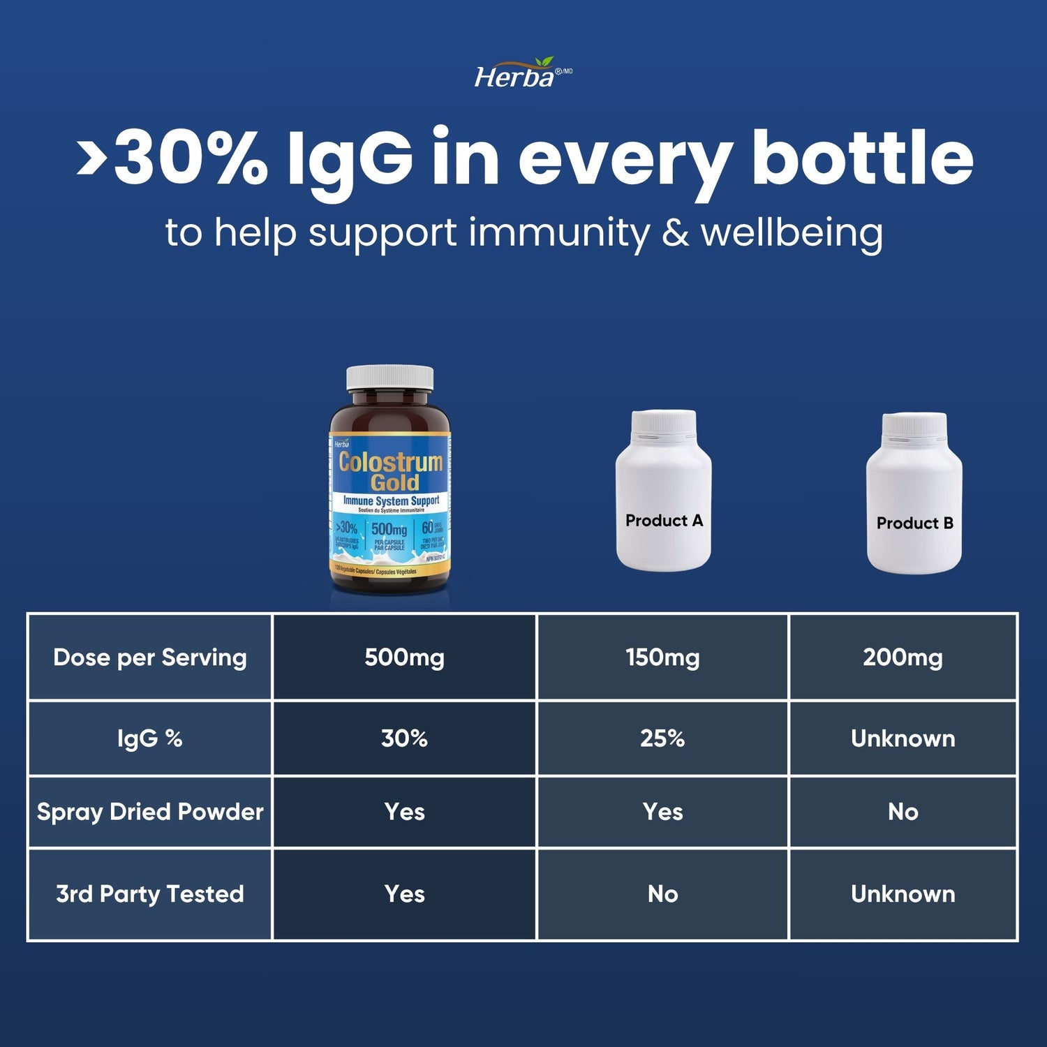 초유 단백질 1000mg 120식물성캡슐 락토페린과 면역글로불린 30% IgG 풍부